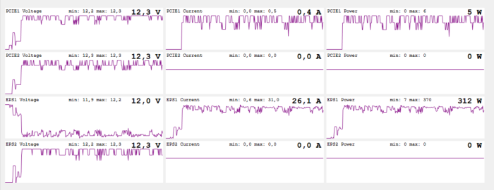 In Multithread-Benchmarks zeigt sich, was mit entfesseltem Powertarget möglich ist. 320-340 Watt nicht dabei nicht unüblich, sofern man eine ausreichende Kühlung hat.
